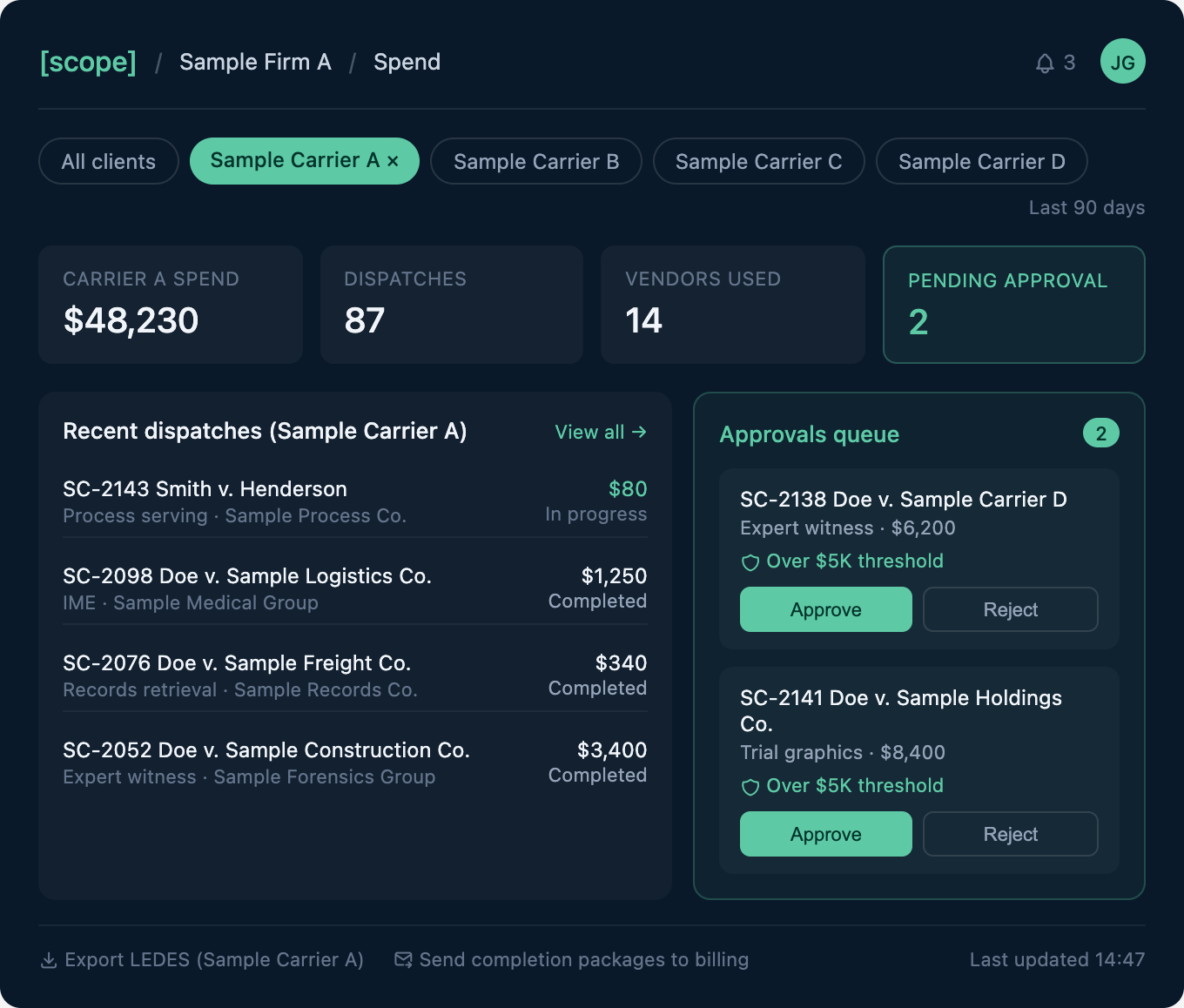 Scope spend and approvals dashboard for a firm